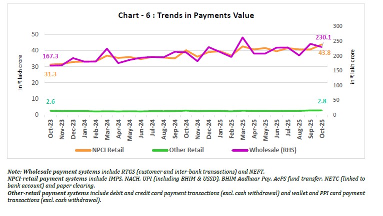 Chart - 6 : Trends in Payments Value