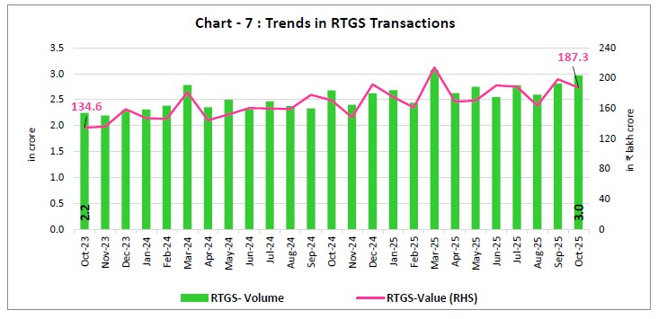 Chart - 7 : Trends in RTGS Transactions