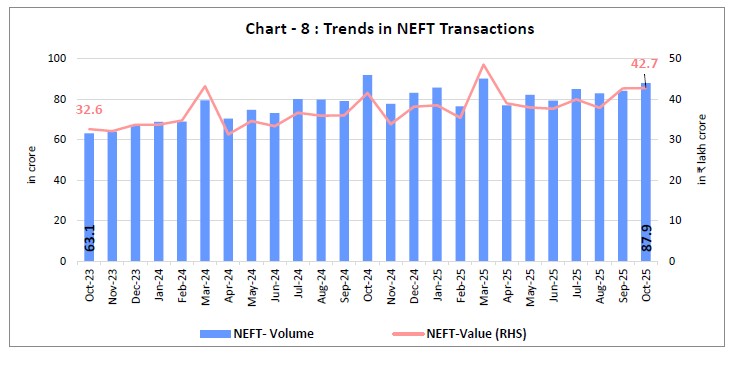 Chart - 8 : Trends in NEFT Transactions