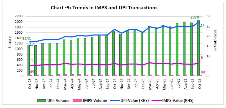 Chart -9: Trends in IMPS and UPI Transactions