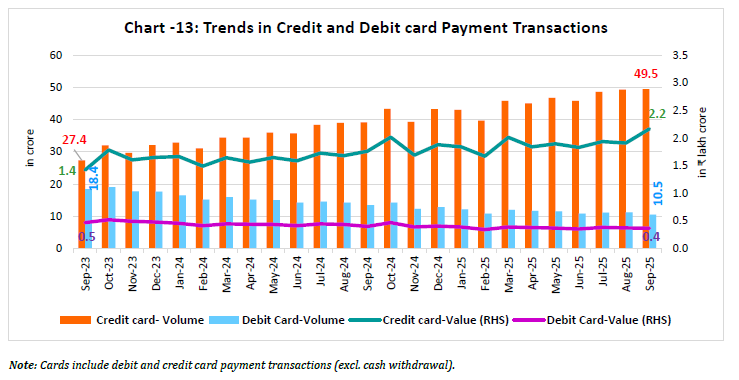 Chart -13: Trends in Credit and Debit card Payment Transactions