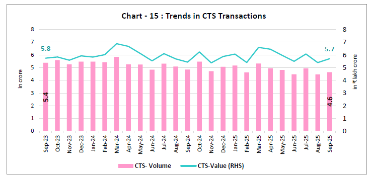 Chart - 15 : Trends in CTS Transactions