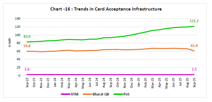 Chart -16 : Trends in Card Acceptance Infrastructure
