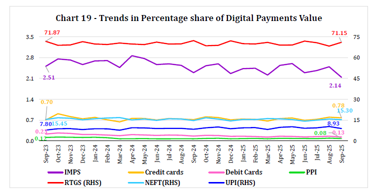 Chart 19 - Trends in Percentage share of Digital Payments Value