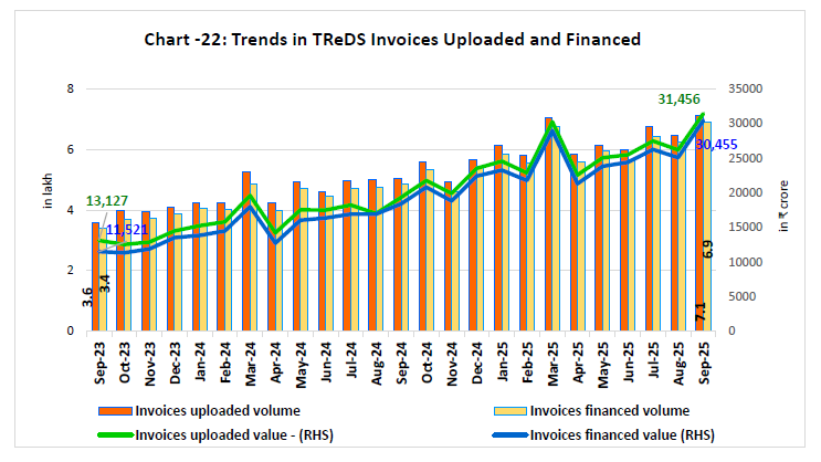 Chart -22: Trends in TReDS Invoices Uploaded and Financed
