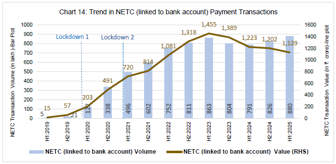 Chart 14: Trend in NETC (linked to bank account) Payment Transactions