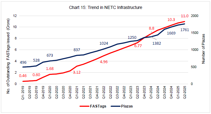Chart 15: Trend in NETC Infrastructure