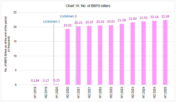 Chart 16: No. of BBPS billers