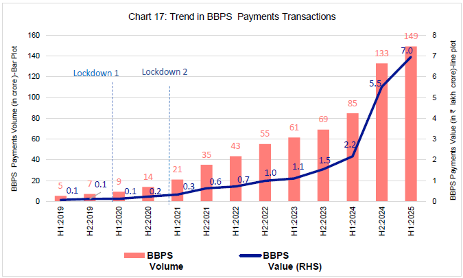 Chart 17: Trend in BBPS  Payments Transactions