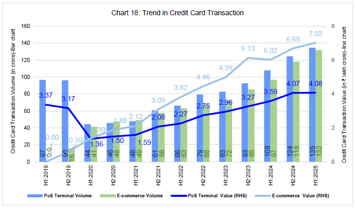 Chart 18: Trend in Credit Card Transaction 
