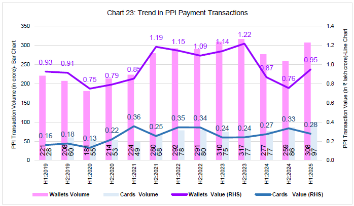 Chart 23: Trend in PPI Payment Transactions
