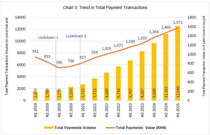 Chart 3: Trend in Total Payment Transactions