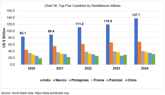 Chart 30: Top Five Countries by Remittances Inflows