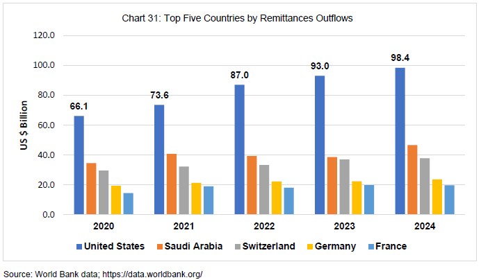 Chart 31: Top Five Countries by Remittances Outflows
