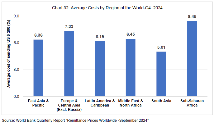 Chart 32: Average Costs by Region of the World-Q4: 2024