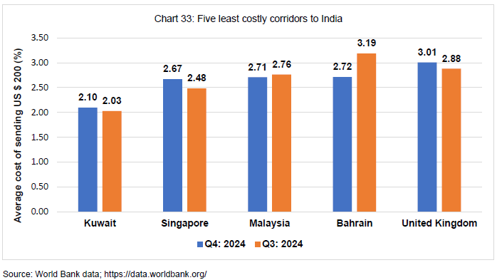 Chart 33: Five least costly corridors to India