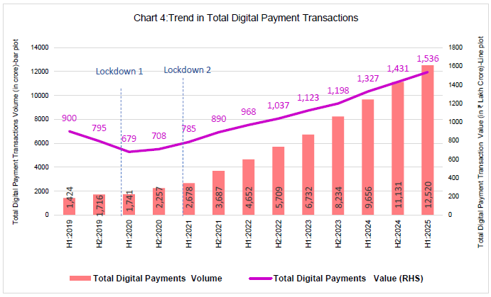 Chart 4:Trend in Total Digital Payment Transactions