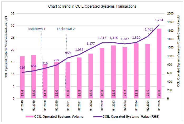 Chart 5:Trend in CCIL Operated Systems Transactions