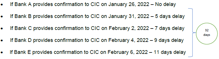 Complaints registered with CIC by the complainant - Case 4