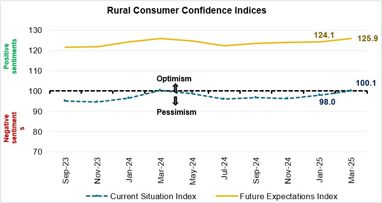 Rural Consumer Confidence Indices