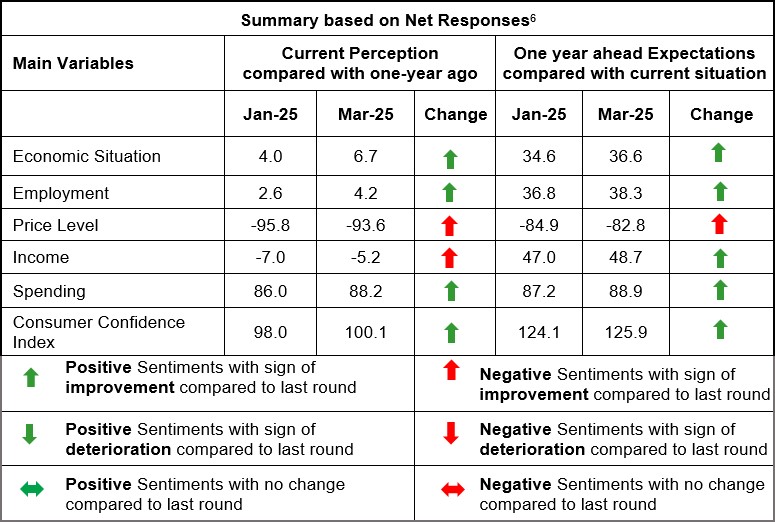 Summary based on Net Responses