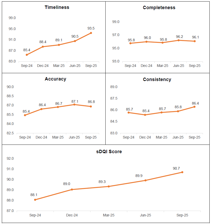 The trends in the parameters and in overall sDQI scores for SCBs is shown below