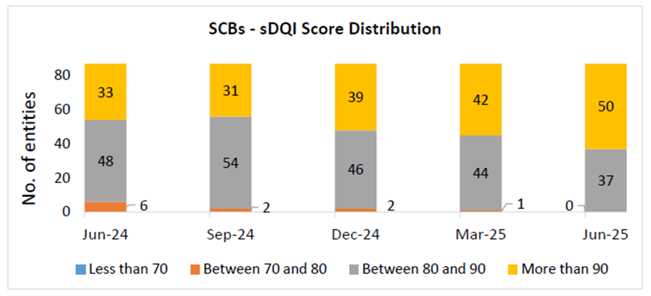 SCBs -sDQI Score Distribution
