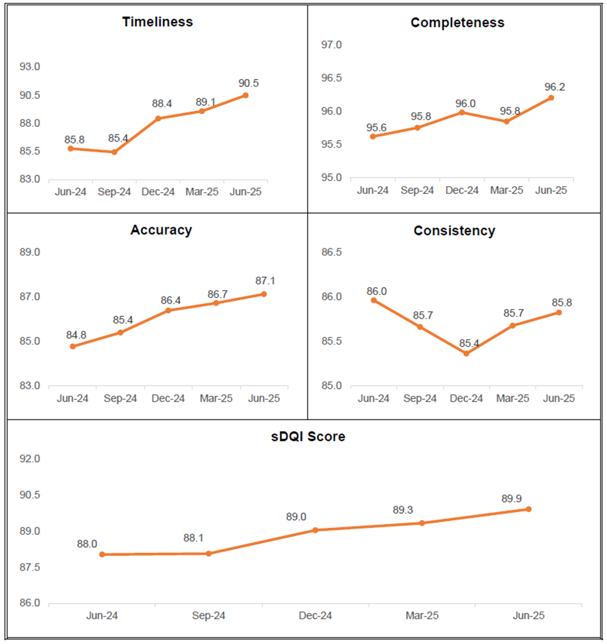 The trends in the parameters and in overall sDQI scores for SCBs is shown below. 