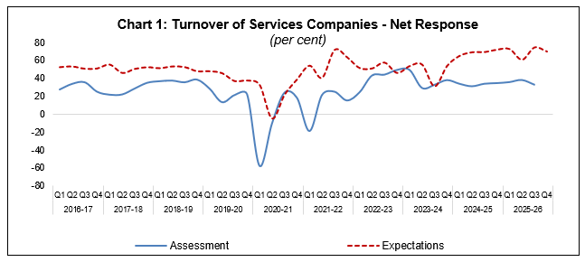 Chart 1: Turnover of Services Companies -Net Response