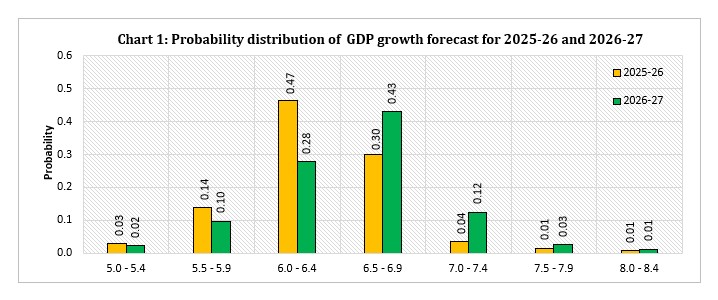 Chart 1: Probability distribution of GDP growth forecast for 2025-26 and 2026-27