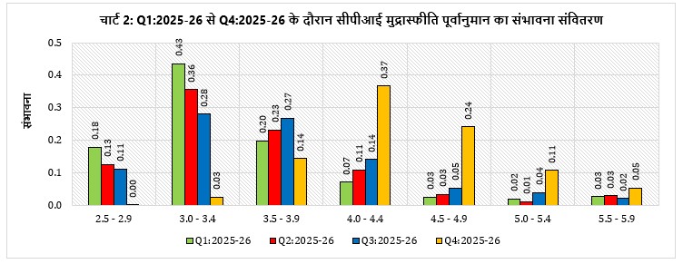 Chart 2: Probability distribution of CPI inflation forecast from Q1:2025-26 to Q4:2025-26