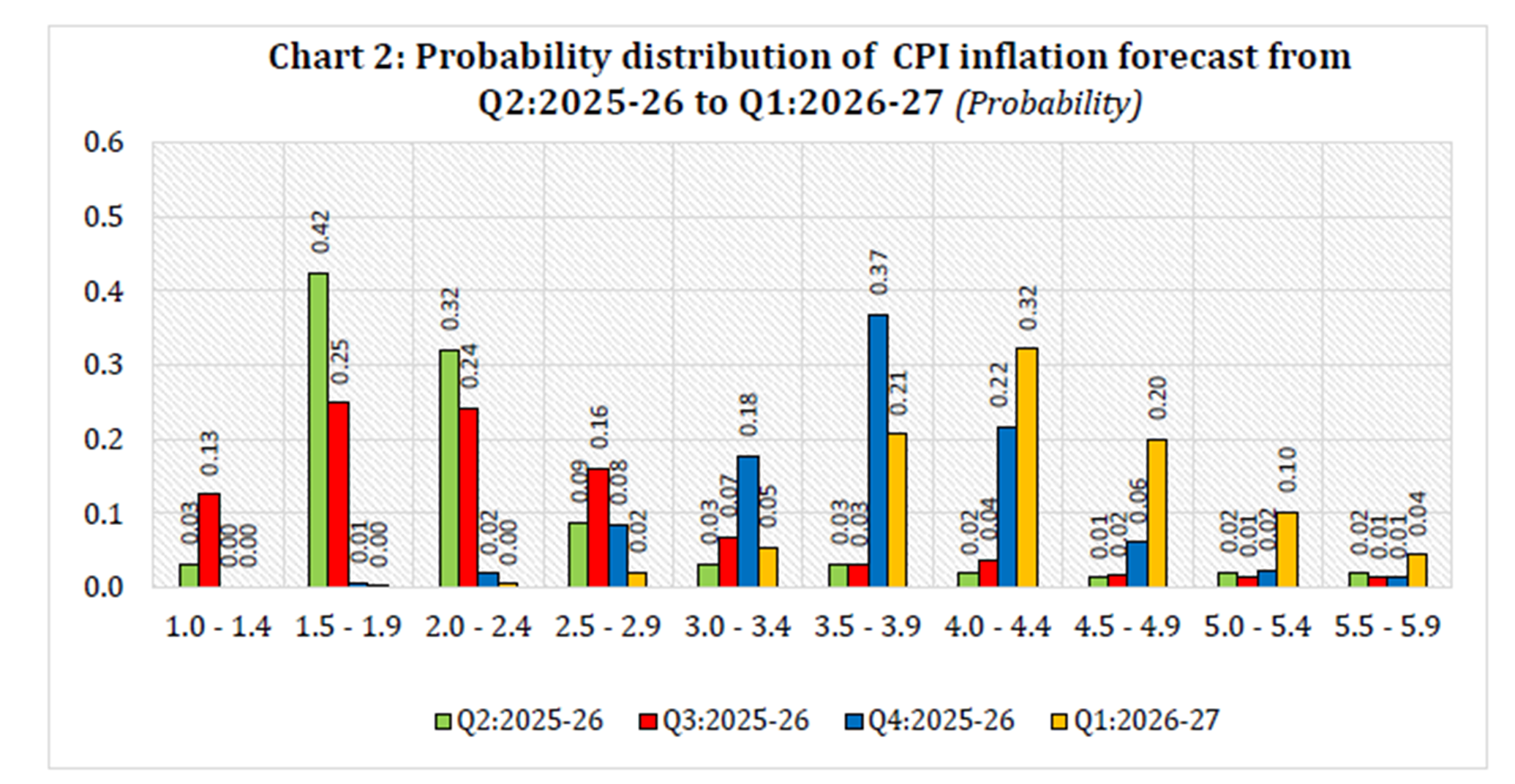 Chart 2: Probability distribution of CPI inflation forecast