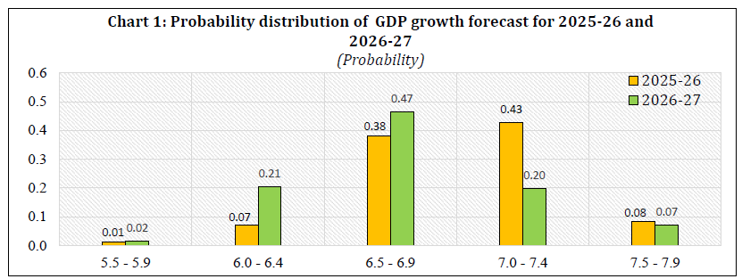 Chart 1: Probability distribution of GDP growth forecast for 2025-26 and 2026-27