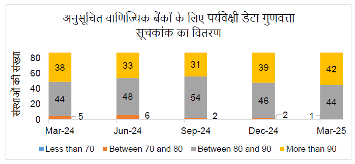 Overall sDQI Scores for all SCBs upto the quarter ended September 2025